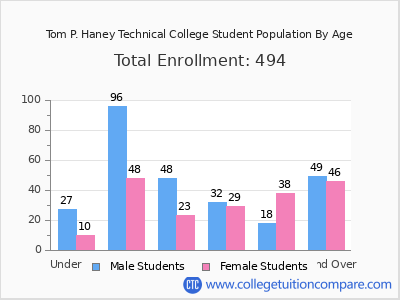 Tom P. Haney Technical College 2024 Student Population by Age chart