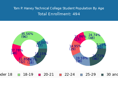 Tom P. Haney Technical College 2024 Student Population Age Diversity Pie chart