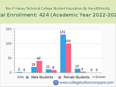 Tom P. Haney Technical College 2023 Student Population by Gender and Race chart