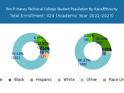 Tom P. Haney Technical College 2023 Student Population by Gender and Race chart