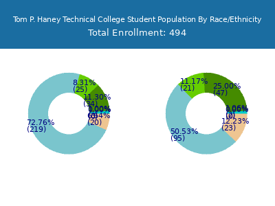 Tom P. Haney Technical College 2025 Student Population by Gender and Race chart
