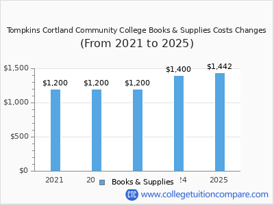 Tompkins Cortland Community College 2025 books & supplies cost chart