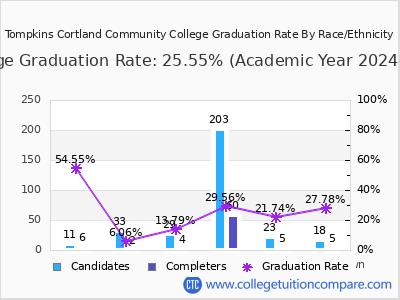 Tompkins Cortland Community College graduation rate by race