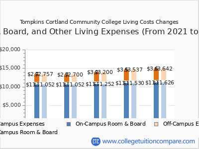 Tompkins Cortland Community College 2025 room & board cost chart