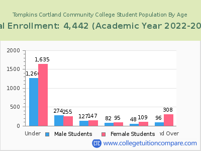 Tompkins Cortland Community College 2023 Student Population by Age chart