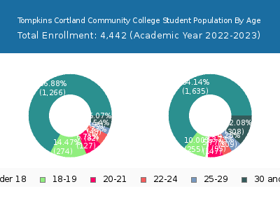 Tompkins Cortland Community College 2023 Student Population Age Diversity Pie chart