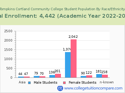 Tompkins Cortland Community College 2023 Student Population by Gender and Race chart