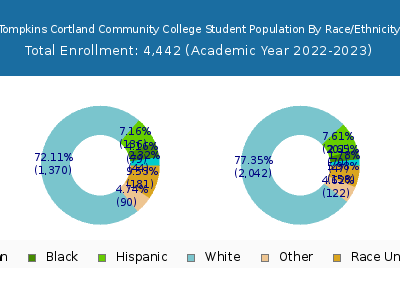 Tompkins Cortland Community College 2023 Student Population by Gender and Race chart