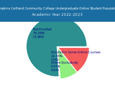 Tompkins Cortland Community College 2023 Online Student Population chart