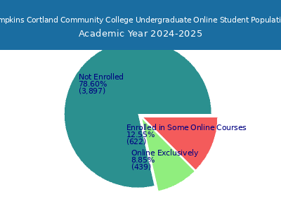 Tompkins Cortland Community College 2025 Online Student Population chart