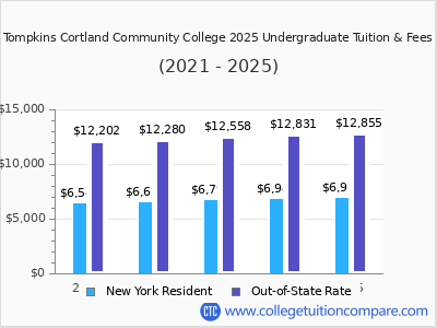 Tompkins Cortland Community College 2025 undergraduate tuition chart
