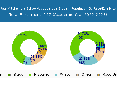 Paul Mitchell the School-Albuquerque 2023 Student Population by Gender and Race chart