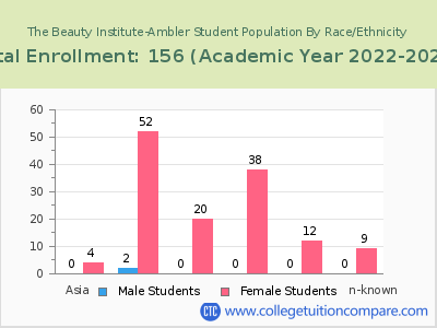 The Beauty Institute-Ambler 2023 Student Population by Gender and Race chart