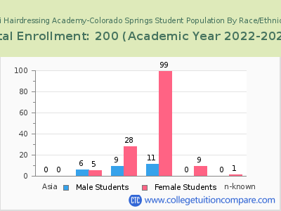 Tigi Hairdressing Academy-Colorado Springs 2023 Student Population by Gender and Race chart
