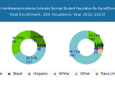 Tigi Hairdressing Academy-Colorado Springs 2023 Student Population by Gender and Race chart