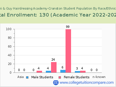 Toni & Guy Hairdressing Academy-Cranston 2023 Student Population by Gender and Race chart