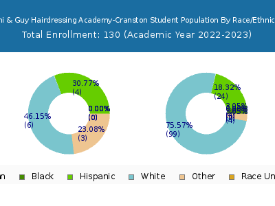 Toni & Guy Hairdressing Academy-Cranston 2023 Student Population by Gender and Race chart
