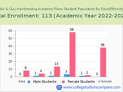 Toni & Guy Hairdressing Academy-Plano 2023 Student Population by Gender and Race chart