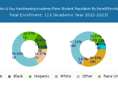 Toni & Guy Hairdressing Academy-Plano 2023 Student Population by Gender and Race chart