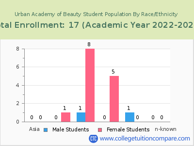 Urban Academy of Beauty 2023 Student Population by Gender and Race chart