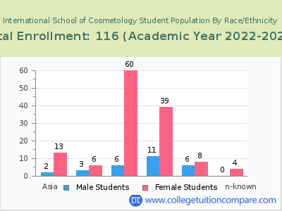 International School of Cosmetology 2023 Student Population by Gender and Race chart