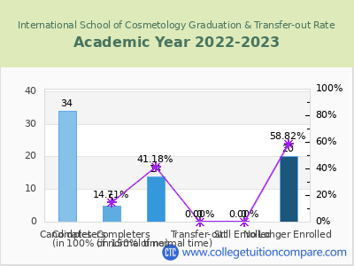 International School of Cosmetology 2023 Graduation Rate chart