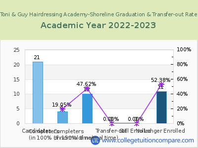Toni & Guy Hairdressing Academy-Shoreline 2023 Graduation Rate chart