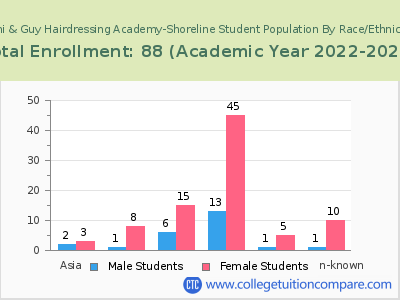 Toni & Guy Hairdressing Academy-Shoreline 2023 Student Population by Gender and Race chart