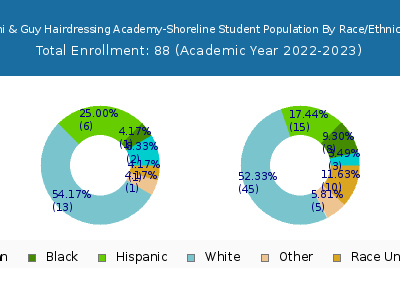 Toni & Guy Hairdressing Academy-Shoreline 2023 Student Population by Gender and Race chart