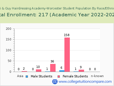 Toni & Guy Hairdressing Academy-Worcester 2023 Student Population by Gender and Race chart