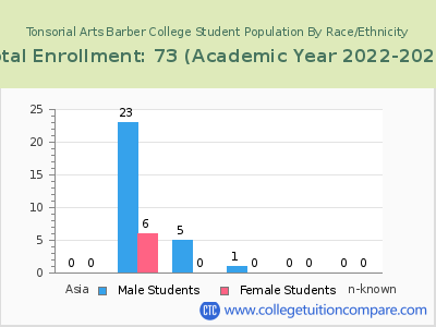 Tonsorial Arts Barber College 2023 Student Population by Gender and Race chart