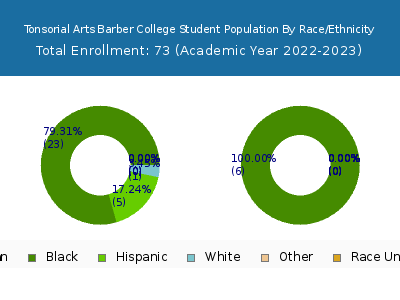 Tonsorial Arts Barber College 2023 Student Population by Gender and Race chart