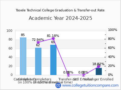 Tooele Technical College 2025 Graduation Rate chart