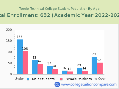 Tooele Technical College 2023 Student Population by Age chart