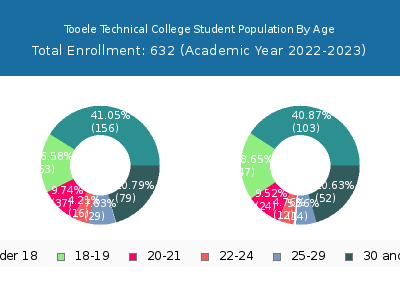 Tooele Technical College 2023 Student Population Age Diversity Pie chart