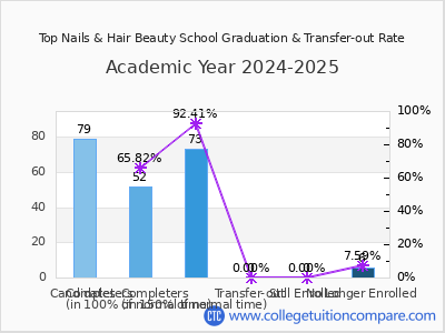 Top Nails & Hair Beauty School 2025 Graduation Rate chart