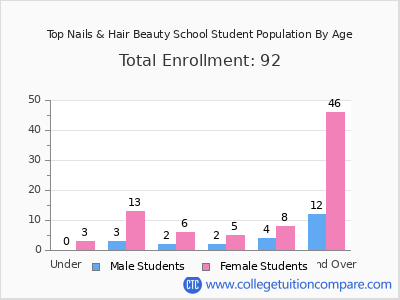 Top Nails & Hair Beauty School 2024 Student Population by Age chart