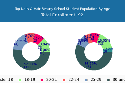 Top Nails & Hair Beauty School 2024 Student Population Age Diversity Pie chart