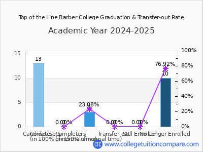 Top of the Line Barber College 2025 Graduation Rate chart