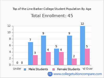 Top of the Line Barber College 2024 Student Population by Age chart