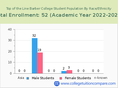 Top of the Line Barber College 2023 Student Population by Gender and Race chart