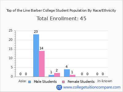 Top of the Line Barber College 2025 Student Population by Gender and Race chart