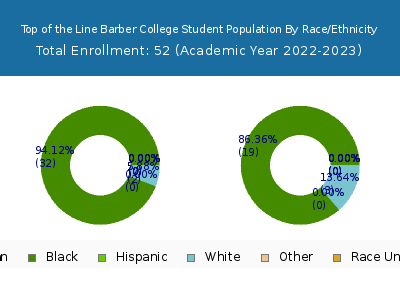 Top of the Line Barber College 2023 Student Population by Gender and Race chart