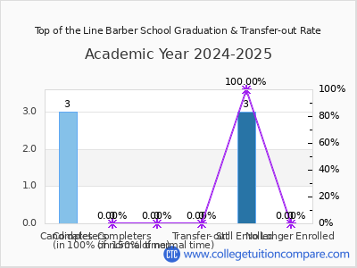 Top of the Line Barber School 2025 Graduation Rate chart