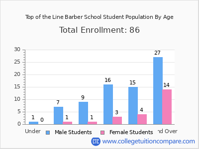 Top of the Line Barber School 2024 Student Population by Age chart