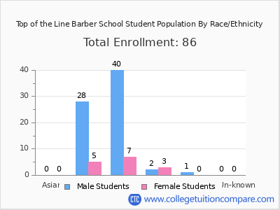 Top of the Line Barber School 2025 Student Population by Gender and Race chart