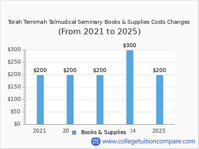 Torah Temimah Talmudical Seminary 2025 books & supplies cost chart