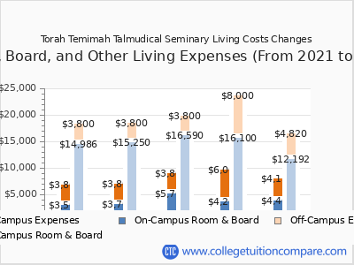Torah Temimah Talmudical Seminary 2025 room & board cost chart