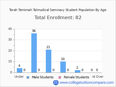 Torah Temimah Talmudical Seminary 2024 Student Population by Age chart