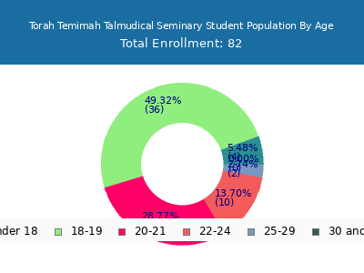 Torah Temimah Talmudical Seminary 2024 Student Population Age Diversity Pie chart